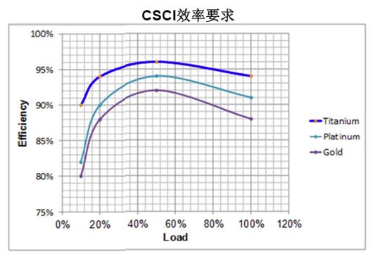 數字電源處理負載與效率時更有優勢？